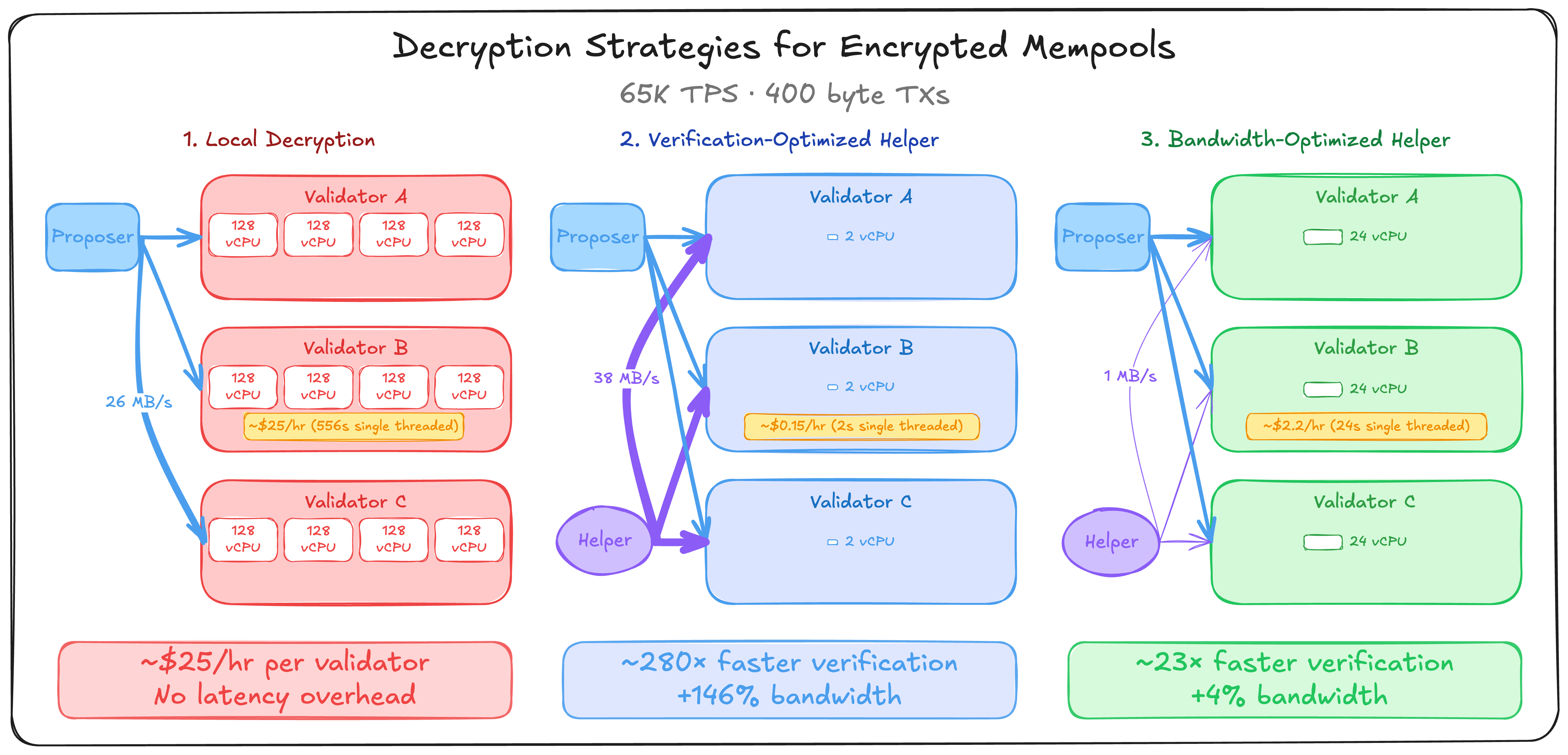Helper-aided decryption reduces validator compute requirements compared to local decryption.