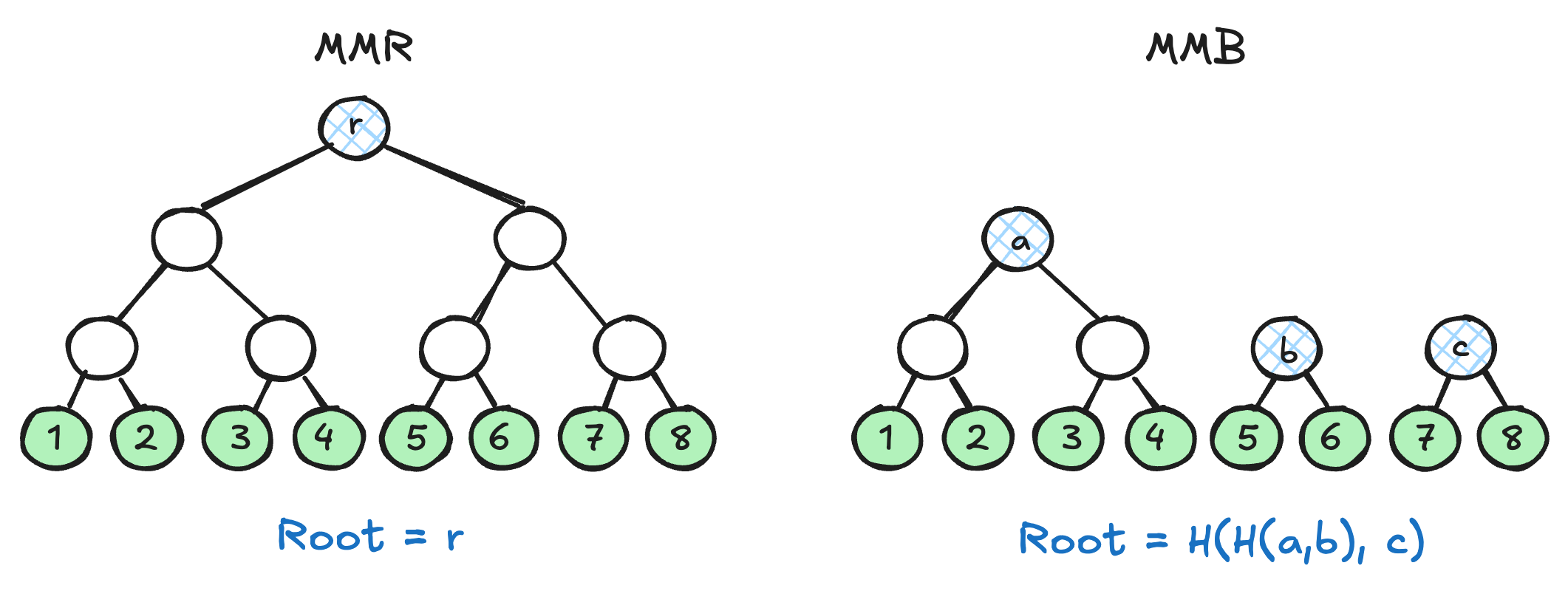 Figure 7: An MMR (left) and an MMB (right) over the same 8 elements.