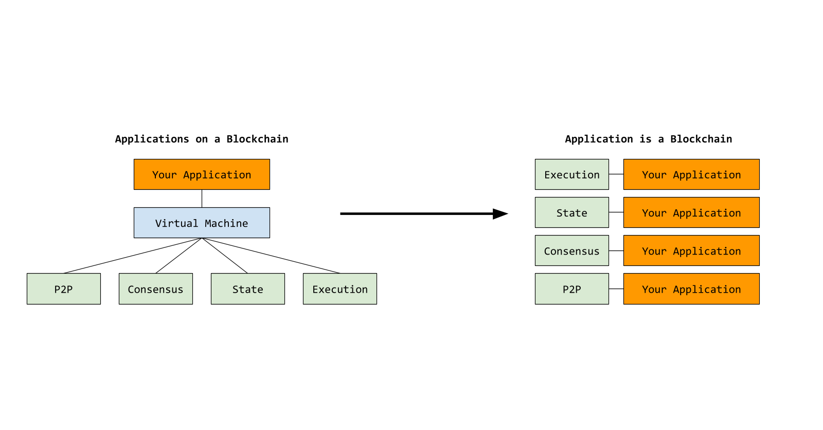 New applications are often no longer distinguishable from the blockchains they run on.